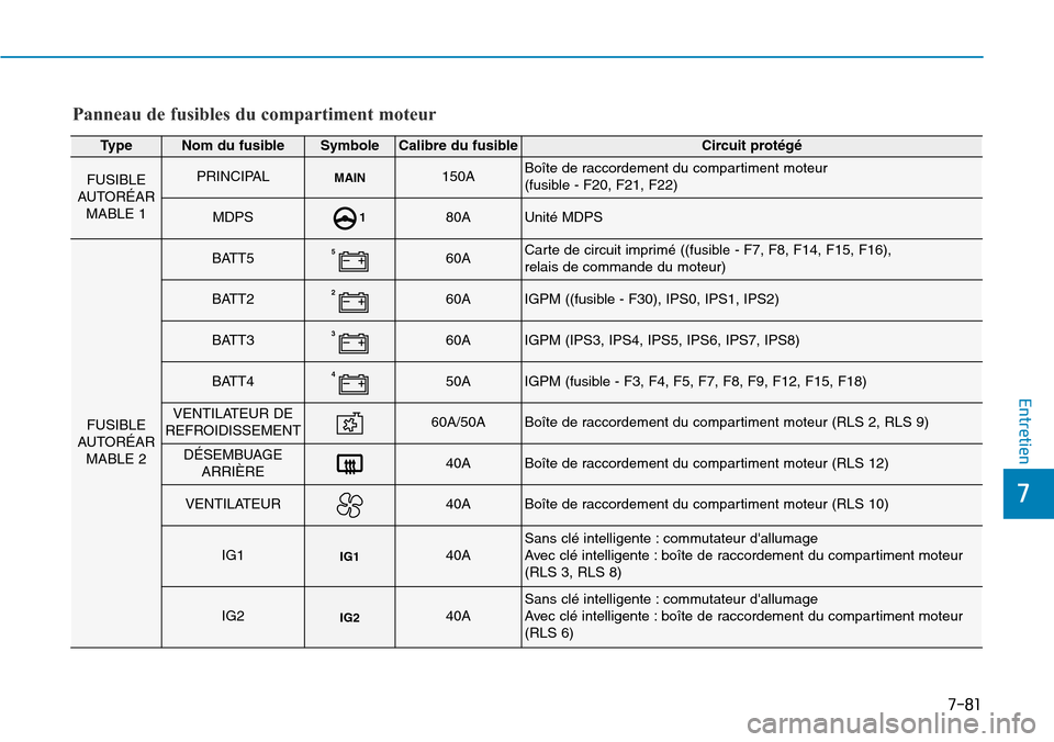 Hyundai Kona 2019 Manuel du propriétaire (in French) 7-81
7
Entretien
Panneau de fusibles du compartiment moteur
TypeNom du fusibleSymboleCalibre du fusibleCircuit protégé
FUSIBLE
AUTORÉAR
MABLE 1PRINCIPALMAIN150ABoîte de raccordement du compartimen Hyundai Kona 2019 Manuel du propriétaire (in French) 7-81
7
Entretien
Panneau de fusibles du compartiment moteur
TypeNom du fusibleSymboleCalibre du fusibleCircuit protégé
FUSIBLE
AUTORÉAR
MABLE 1PRINCIPALMAIN150ABoîte de raccordement du compartimen
