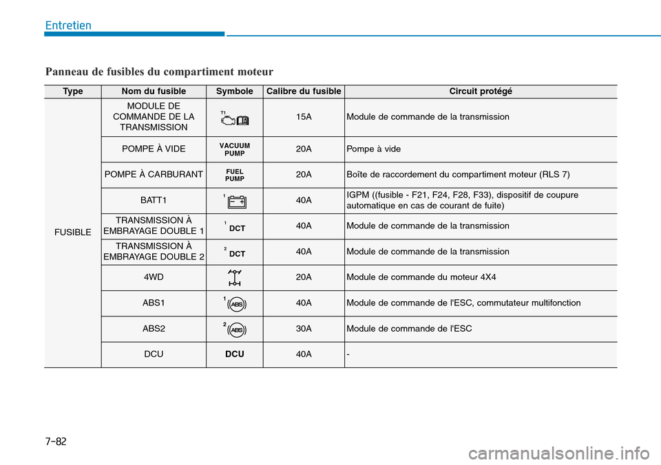 Hyundai Kona 2019  Manuel du propriétaire (in French) 7-82
Entretien
Panneau de fusibles du compartiment moteur
TypeNom du fusibleSymboleCalibre du fusibleCircuit protégé
FUSIBLE
MODULE DE
COMMANDE DE LA
TRANSMISSIONT115AModule de commande de la transm
