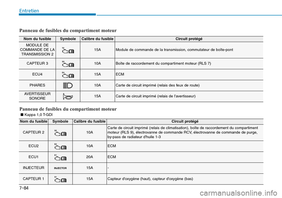 Hyundai Kona 2019  Manuel du propriétaire (in French) 7-84
Entretien
Panneau de fusibles du compartiment moteur
Nom du fusibleSymboleCalibre du fusibleCircuit protégé
MODULE DE
COMMANDE DE LA
TRANSMISSION 2T215AModule de commande de la transmission, co