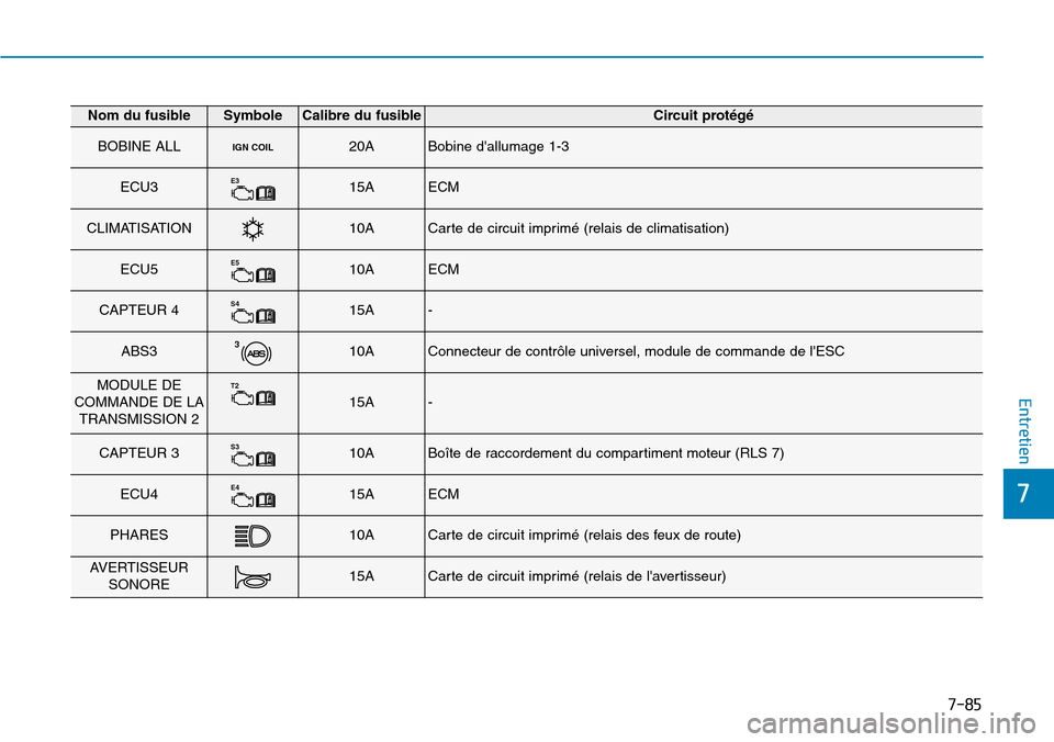Hyundai Kona 2019  Manuel du propriétaire (in French) 7-85
7
Entretien
Nom du fusibleSymboleCalibre du fusibleCircuit protégé
BOBINE ALLIGN COIL20ABobine dallumage 1-3
ECU3E315AECM
CLIMATISATION10ACarte de circuit imprimé (relais de climatisation)
EC