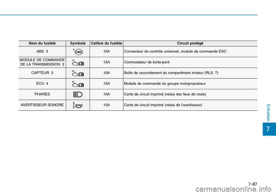 Hyundai Kona 2019  Manuel du propriétaire (in French) 7-87
7
Entretien
Nom du fusibleSymboleCalibre du fusibleCircuit protégé
ABS 3310AConnecteur de contrôle universel, module de commande ESC
MODULE DE COMMANDE
DE LA TRANSMISSION 2T215ACommutateur de 