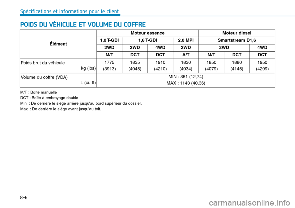 Hyundai Kona 2019 Manuel du propriétaire (in French) 8-6
Spécifications et informations pour le client
POIDS DU VÉHICULE ET VOLUME DU COFFRE
M/T : Boîte manuelle
DCT : Boîte à embrayage double
Min : De derrière le siège arrière jusquau bord sup Hyundai Kona 2019 Manuel du propriétaire (in French) 8-6
Spécifications et informations pour le client
POIDS DU VÉHICULE ET VOLUME DU COFFRE
M/T : Boîte manuelle
DCT : Boîte à embrayage double
Min : De derrière le siège arrière jusquau bord sup