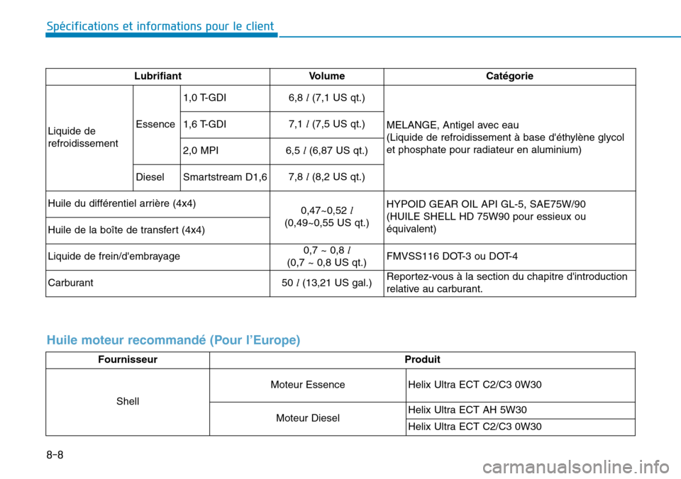 Hyundai Kona 2019 Manuel du propriétaire (in French) 8-8
Spécifications et informations pour le client
Lubrifiant Volume Catégorie
Liquide de
refroidissementEssence 1,0 T-GDI6,8 l(7,1 US qt.)
MELANGE, Antigel avec eau
(Liquide de refroidissement à b Hyundai Kona 2019 Manuel du propriétaire (in French) 8-8
Spécifications et informations pour le client
Lubrifiant Volume Catégorie
Liquide de
refroidissementEssence 1,0 T-GDI6,8 l(7,1 US qt.)
MELANGE, Antigel avec eau
(Liquide de refroidissement à b