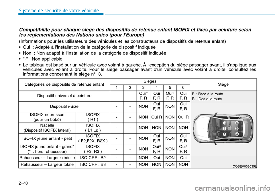 Hyundai Kona 2019 Manuel du propriétaire (in French) 2-40
Système de sécurité de votre véhicule
Catégories de dispositifs de retenue enfantSiègesSiège123456
Dispositif universel à ceinture--Oui1)
F, R
Oui
F, ROui2)
F, R
Oui
F, R
Dispositif Hyundai Kona 2019 Manuel du propriétaire (in French) 2-40
Système de sécurité de votre véhicule
Catégories de dispositifs de retenue enfantSiègesSiège123456
Dispositif universel à ceinture--Oui1)
F, R
Oui
F, ROui2)
F, R
Oui
F, R
Dispositif