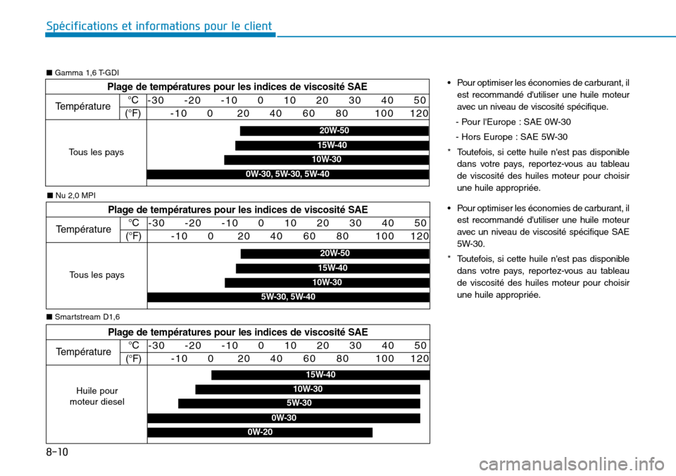 Hyundai Kona 2019 Manuel du propriétaire (in French) 8-10
Spécifications et informations pour le client
Plage de températures pour les indices de viscosité SAE
Température°C
(°F)-30 -20 -10 0 10 20 30 40 50
-10 Hyundai Kona 2019 Manuel du propriétaire (in French) 8-10
Spécifications et informations pour le client
Plage de températures pour les indices de viscosité SAE
Température°C
(°F)-30 -20 -10 0 10 20 30 40 50
-10