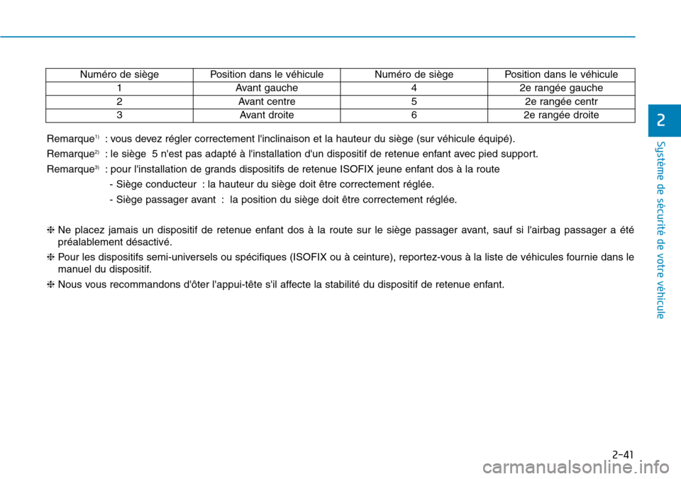 Hyundai Kona 2019 Manuel du propriétaire (in French) 2-41
Système de sécurité de votre véhicule
2
Remarque1): vous devez régler correctement linclinaison et la hauteur du siège (sur véhicule équipé).
Remarque
2): le siège 5 nest pas adapté Hyundai Kona 2019 Manuel du propriétaire (in French) 2-41
Système de sécurité de votre véhicule
2
Remarque1): vous devez régler correctement linclinaison et la hauteur du siège (sur véhicule équipé).
Remarque
2): le siège 5 nest pas adapté