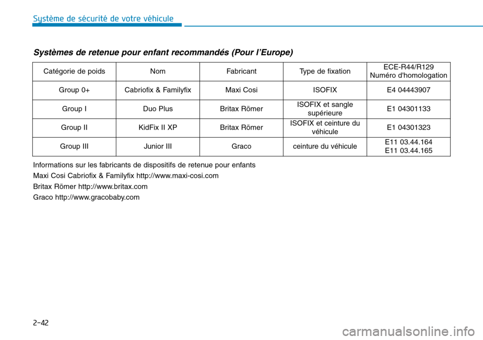 Hyundai Kona 2019 Manuel du propriétaire (in French) 2-42
Système de sécurité de votre véhicule
Systèmes de retenue pour enfant recommandés (Pour l’Europe)
Catégorie de poidsNomFabricantType de fixationECE-R44/R129
Numéro dhomologation
Group Hyundai Kona 2019 Manuel du propriétaire (in French) 2-42
Système de sécurité de votre véhicule
Systèmes de retenue pour enfant recommandés (Pour l’Europe)
Catégorie de poidsNomFabricantType de fixationECE-R44/R129
Numéro dhomologation
Group