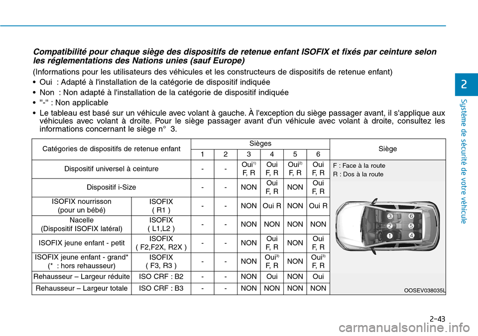 Hyundai Kona 2019 Manuel du propriétaire (in French) 2-43
Système de sécurité de votre véhicule
2
Compatibilité pour chaque siège des dispositifs de retenue enfant ISOFIX et fixés par ceinture selon
les réglementations des Nations unies (sauf E Hyundai Kona 2019 Manuel du propriétaire (in French) 2-43
Système de sécurité de votre véhicule
2
Compatibilité pour chaque siège des dispositifs de retenue enfant ISOFIX et fixés par ceinture selon
les réglementations des Nations unies (sauf E