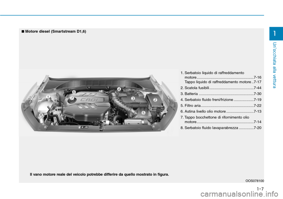 Hyundai Kona 2019 Manuale del proprietario (in Italian) 1-7
Unocchiata alla vettura
1
OOS078100
Il vano motore reale del veicolo potrebbe differire da quello mostrato in figura.
■Motore diesel (Smartstream D1,6)
1. Serbatoio liquido di raffreddamento
m Hyundai Kona 2019 Manuale del proprietario (in Italian) 1-7
Unocchiata alla vettura
1
OOS078100
Il vano motore reale del veicolo potrebbe differire da quello mostrato in figura.
■Motore diesel (Smartstream D1,6)
1. Serbatoio liquido di raffreddamento
m
