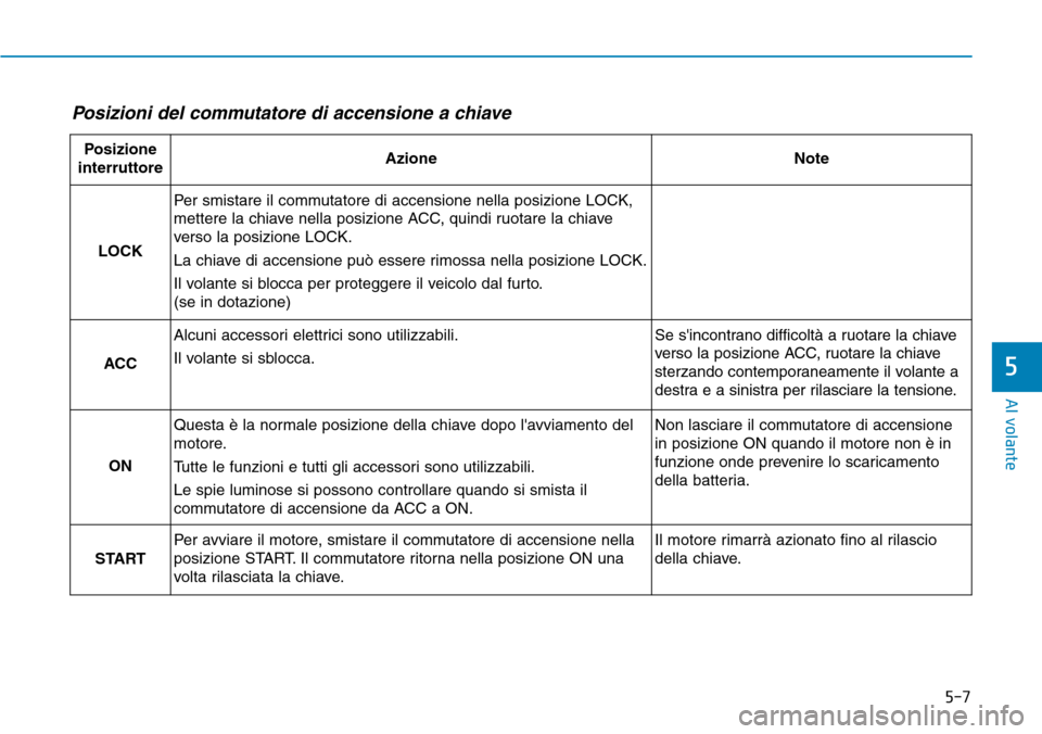 Hyundai Kona 2019 Manuale del proprietario (in Italian) 5-7
Al volante
5
Posizioni del commutatore di accensione a chiave
Posizione
interruttoreAzioneNote
LOCK
Per smistare il commutatore di accensione nella posizione LOCK,
mettere la chiave nella posizio Hyundai Kona 2019 Manuale del proprietario (in Italian) 5-7
Al volante
5
Posizioni del commutatore di accensione a chiave
Posizione
interruttoreAzioneNote
LOCK
Per smistare il commutatore di accensione nella posizione LOCK,
mettere la chiave nella posizio