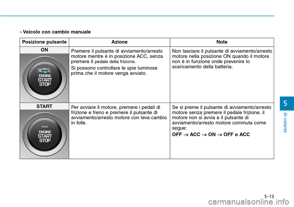 Hyundai Kona 2019  Manuale del proprietario (in Italian) 5-13
Al volante
5
- Veicolo con cambio manuale
Posizione pulsante Azione Note
ON 
Premere il pulsante di avviamento/arresto
motore mentre è in posizione ACC, senza
premere il 
pedale della frizione.
