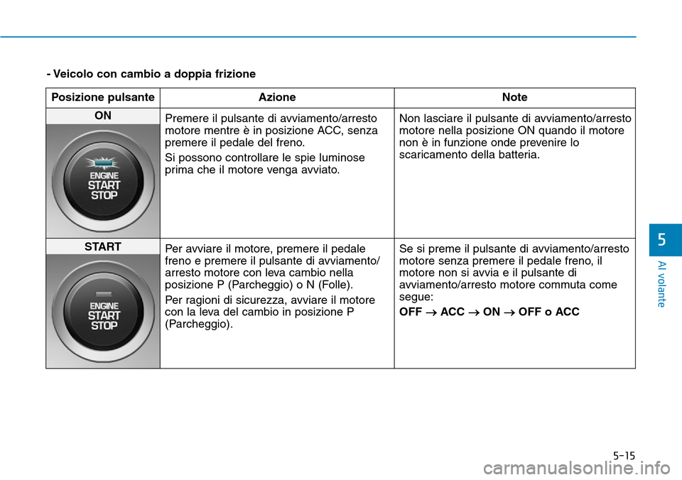 Hyundai Kona 2019  Manuale del proprietario (in Italian) 5-15
Al volante
5
- Veicolo con cambio a doppia frizione
Posizione pulsante Azione Note
ON 
Premere il pulsante di avviamento/arresto
motore mentre è in posizione ACC, senza
premere il pedale del fre