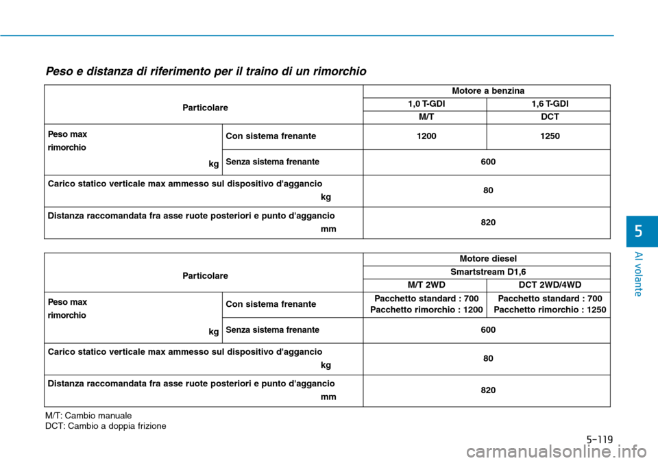 Hyundai Kona 2019 Manuale del proprietario (in Italian) 5-119
Al volante
5
Peso e distanza di riferimento per il traino di un rimorchio
M/T: Cambio manuale
DCT: Cambio a doppia frizioneParticolareMotore a benzina
1,0 T-GDI1,6 T-GDI
M/T DCT
Peso max
rimorc Hyundai Kona 2019 Manuale del proprietario (in Italian) 5-119
Al volante
5
Peso e distanza di riferimento per il traino di un rimorchio
M/T: Cambio manuale
DCT: Cambio a doppia frizioneParticolareMotore a benzina
1,0 T-GDI1,6 T-GDI
M/T DCT
Peso max
rimorc