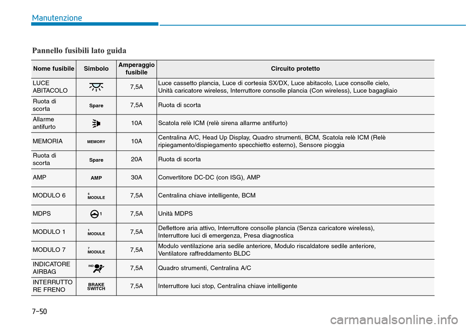 Hyundai Kona 2019 Manuale del proprietario (in Italian) 7-50
Manutenzione
Pannello fusibili lato guida
Nome fusibileSimboloAmperaggio
fusibileCircuito protetto
LUCE
ABITACOLO7,5ALuce cassetto plancia, Luce di cortesia SX/DX, Luce abitacolo, Luce consolle c Hyundai Kona 2019 Manuale del proprietario (in Italian) 7-50
Manutenzione
Pannello fusibili lato guida
Nome fusibileSimboloAmperaggio
fusibileCircuito protetto
LUCE
ABITACOLO7,5ALuce cassetto plancia, Luce di cortesia SX/DX, Luce abitacolo, Luce consolle c
