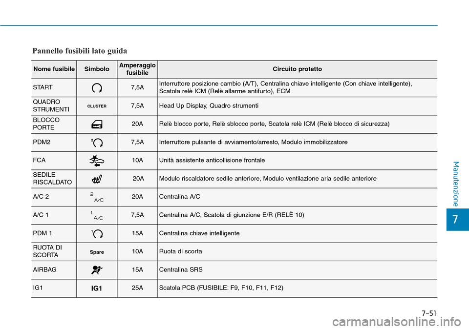 Hyundai Kona 2019 Manuale del proprietario (in Italian) 7-51
7
Manutenzione
Pannello fusibili lato guida
Nome fusibileSimboloAmperaggio
fusibileCircuito protetto
START7,5AInterruttore posizione cambio (A/T), Centralina chiave intelligente (Con chiave intel Hyundai Kona 2019 Manuale del proprietario (in Italian) 7-51
7
Manutenzione
Pannello fusibili lato guida
Nome fusibileSimboloAmperaggio
fusibileCircuito protetto
START7,5AInterruttore posizione cambio (A/T), Centralina chiave intelligente (Con chiave intel