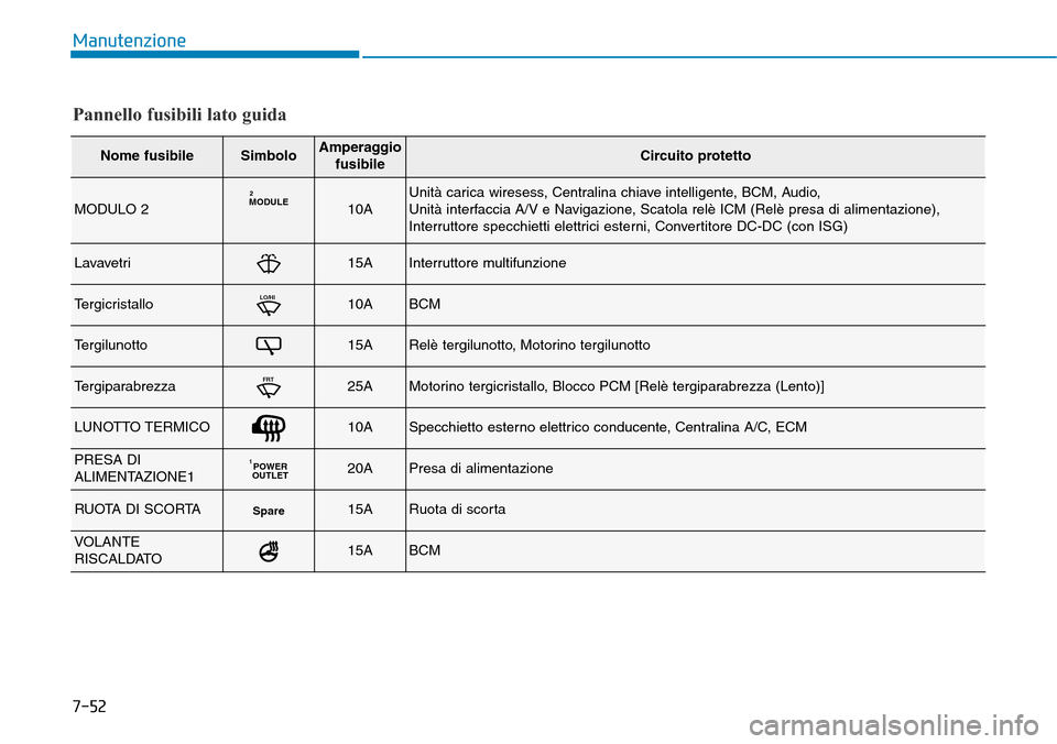Hyundai Kona 2019 Manuale del proprietario (in Italian) 7-52
Manutenzione
Pannello fusibili lato guida
Nome fusibileSimboloAmperaggio
fusibileCircuito protetto
MODULO 2MODULE2
10AUnità carica wiresess, Centralina chiave intelligente, BCM, Audio,
Unità i Hyundai Kona 2019 Manuale del proprietario (in Italian) 7-52
Manutenzione
Pannello fusibili lato guida
Nome fusibileSimboloAmperaggio
fusibileCircuito protetto
MODULO 2MODULE2
10AUnità carica wiresess, Centralina chiave intelligente, BCM, Audio,
Unità i