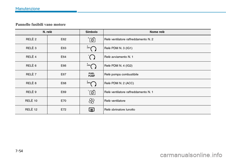 Hyundai Kona 2019 Manuale del proprietario (in Italian) 7-54
Manutenzione
Pannello fusibili vano motore
N. relèSimboloNome relè
RELÈ 2E622Relè ventilatore raffreddamento N. 2
RELÈ 3E633
(IG1)Relè PDM N. 3 (IG1)
RELÈ 4E641Relè avviamento N. 1
RELÈ Hyundai Kona 2019 Manuale del proprietario (in Italian) 7-54
Manutenzione
Pannello fusibili vano motore
N. relèSimboloNome relè
RELÈ 2E622Relè ventilatore raffreddamento N. 2
RELÈ 3E633
(IG1)Relè PDM N. 3 (IG1)
RELÈ 4E641Relè avviamento N. 1
RELÈ