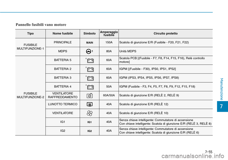 Hyundai Kona 2019 Manuale del proprietario (in Italian) 7-55
7
Manutenzione
Pannello fusibili vano motore
TipoNome fusibileSimboloAmperaggio
fusibileCircuito protetto
FUSIBILE
MULTIFUNZIONE-1PRINCIPALEMAIN150AScatola di giunzione E/R (Fusibile - F20, F21, Hyundai Kona 2019 Manuale del proprietario (in Italian) 7-55
7
Manutenzione
Pannello fusibili vano motore
TipoNome fusibileSimboloAmperaggio
fusibileCircuito protetto
FUSIBILE
MULTIFUNZIONE-1PRINCIPALEMAIN150AScatola di giunzione E/R (Fusibile - F20, F21,