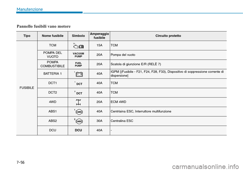 Hyundai Kona 2019 Manuale del proprietario (in Italian) 7-56
Manutenzione
Pannello fusibili vano motore
TipoNome fusibileSimboloAmperaggio
fusibileCircuito protetto
FUSIBILE
TCMT115ATCM
POMPA DEL
VUOTOVACUUM
PUMP20APompa del vuoto
POMPA
COMBUSTIBILEFUEL
PU Hyundai Kona 2019 Manuale del proprietario (in Italian) 7-56
Manutenzione
Pannello fusibili vano motore
TipoNome fusibileSimboloAmperaggio
fusibileCircuito protetto
FUSIBILE
TCMT115ATCM
POMPA DEL
VUOTOVACUUM
PUMP20APompa del vuoto
POMPA
COMBUSTIBILEFUEL
PU