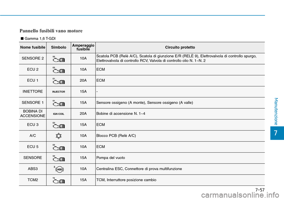 Hyundai Kona 2019 Manuale del proprietario (in Italian) 7-57
7
Manutenzione
Pannello fusibili vano motore
Nome fusibileSimboloAmperaggio
fusibileCircuito protetto
SENSORE 2S210AScatola PCB (Relè A/C), Scatola di giunzione E/R (RELÈ 9), Elettrovalvola di Hyundai Kona 2019 Manuale del proprietario (in Italian) 7-57
7
Manutenzione
Pannello fusibili vano motore
Nome fusibileSimboloAmperaggio
fusibileCircuito protetto
SENSORE 2S210AScatola PCB (Relè A/C), Scatola di giunzione E/R (RELÈ 9), Elettrovalvola di