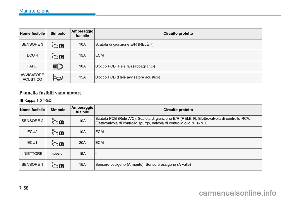Hyundai Kona 2019  Manuale del proprietario (in Italian) 7-58
Manutenzione
Nome fusibileSimboloAmperaggio
fusibileCircuito protetto
SENSORE 3S310AScatola di giunzione E/R (RELÈ 7)
ECU 4E415AECM
FA R O10ABlocco PCB [Relè fari (abbaglianti)]
AVVISATORE
ACUS
