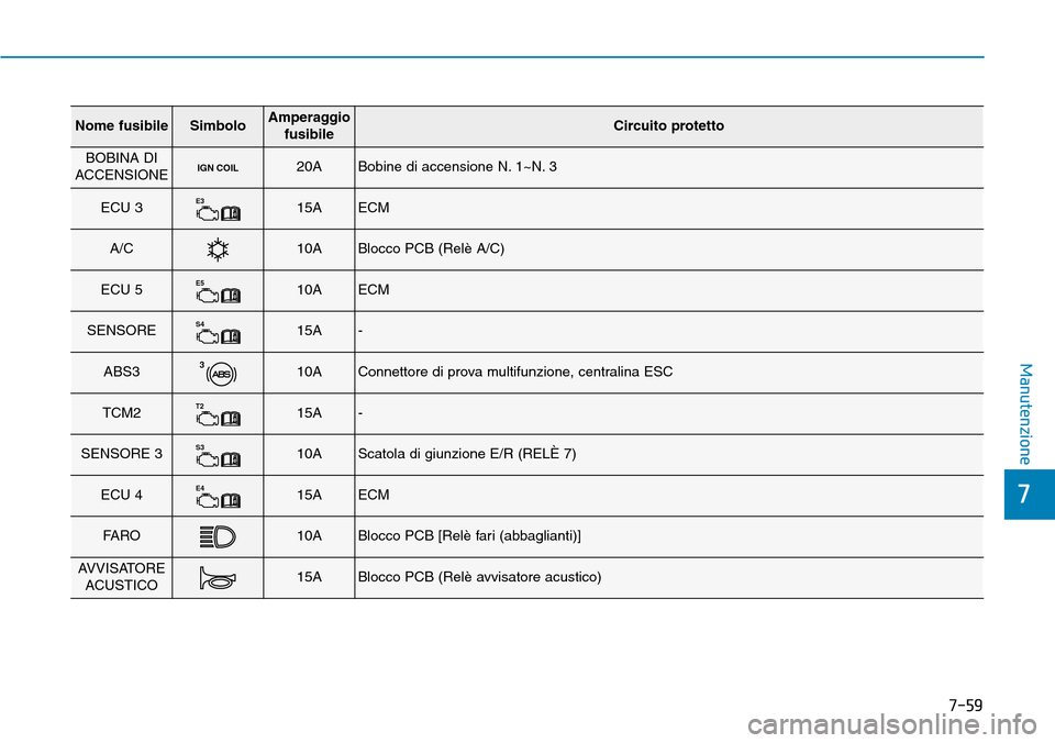 Hyundai Kona 2019 Manuale del proprietario (in Italian) 7-59
7
Manutenzione
Nome fusibileSimboloAmperaggio
fusibileCircuito protetto
BOBINA DI
ACCENSIONEIGN COIL20ABobine di accensione N. 1~N. 3
ECU 3E315AECM
A/C10ABlocco PCB (Relè A/C)
ECU 5E510AECM
SENS Hyundai Kona 2019 Manuale del proprietario (in Italian) 7-59
7
Manutenzione
Nome fusibileSimboloAmperaggio
fusibileCircuito protetto
BOBINA DI
ACCENSIONEIGN COIL20ABobine di accensione N. 1~N. 3
ECU 3E315AECM
A/C10ABlocco PCB (Relè A/C)
ECU 5E510AECM
SENS