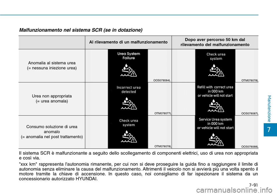 Hyundai Kona 2019  Manuale del proprietario (in Italian) 7-91
7
Manutenzione
Al rilevamento di un malfunzionamentoDopo aver percorso 50 km dal 
rilevamento del malfunzionamento
Anomalia al sistema urea
(= nessuna iniezione urea)
Urea non appropriata
(= urea