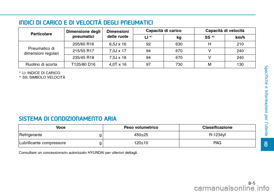 Hyundai Kona 2019  Manuale del proprietario (in Italian) 8-5
8
Specifiche e Informazioni per lutente
SISTEMA DI CONDIZIONAMENTO ARIA
VocePeso volumetrico Classificazione
Refrigerante g450±25R-1234yf 
Lubrificante compressore g120±10PA G
Consultare un con