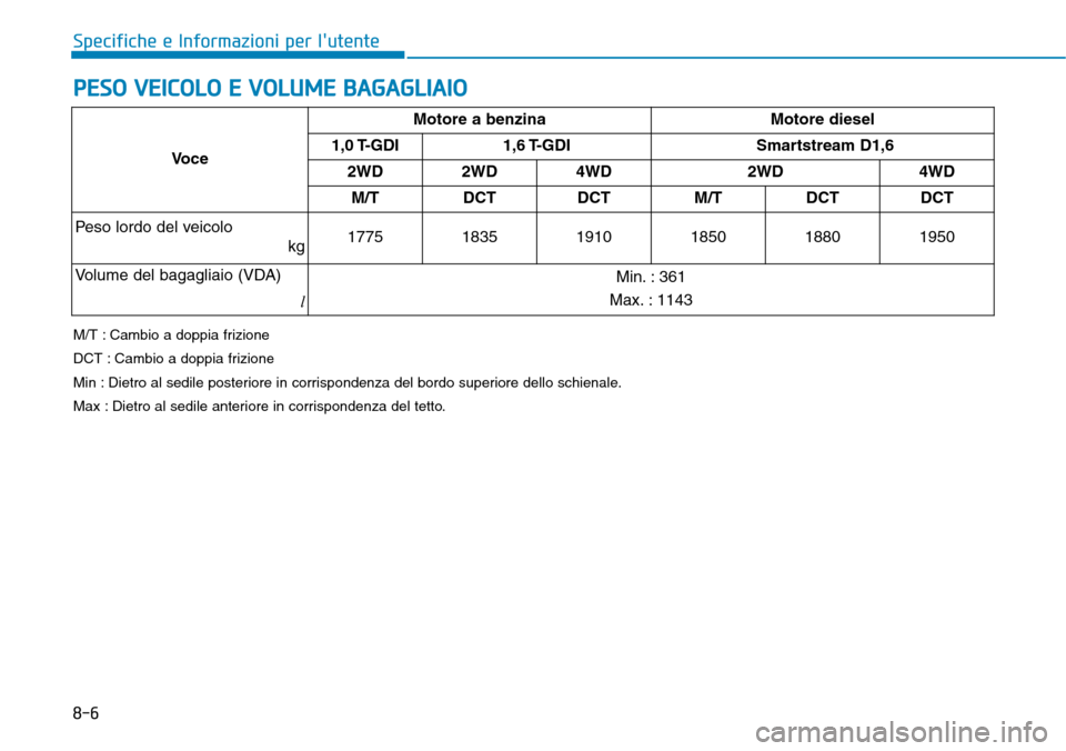 Hyundai Kona 2019  Manuale del proprietario (in Italian) 8-6
Specifiche e Informazioni per lutente
PESO VEICOLO E VOLUME BAGAGLIAIO
VoceMotore a benzina Motore diesel
1,0 T-GDI 1,6 T-GDI Smartstream  D1,6
2WD 2WD 4WD 2WD 4WD
M/T DCT DCT M/T DCT DCT
Peso lo