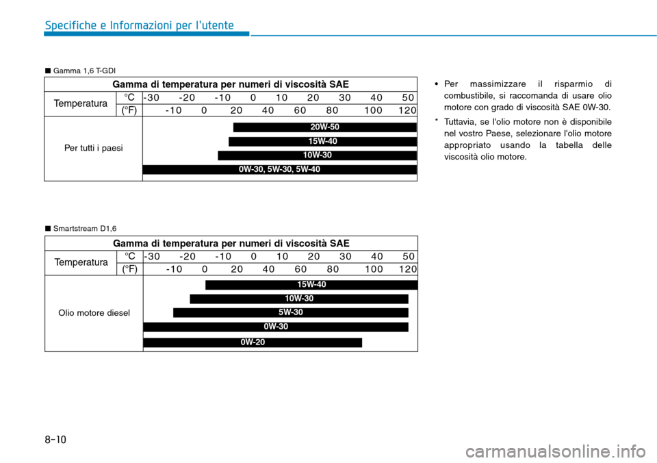 Hyundai Kona 2019  Manuale del proprietario (in Italian) 8-10
Specifiche e Informazioni per lutente
Gamma di temperatura per numeri di viscosità SAE
Temperatura°C
(°F)-30     -20     -10     0     10     20     30     40     50
-10     0      20     40 