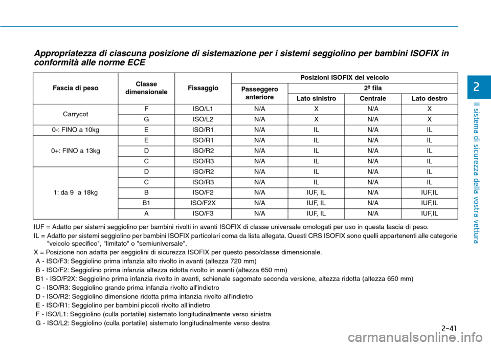 Hyundai Kona 2019 Manuale del proprietario (in Italian) 2-41
Il sistema di sicurezza della vostra vettura
2
Appropriatezza di ciascuna posizione di sistemazione per i sistemi seggiolino per bambini ISOFIX in
conformità alle norme ECE
Fascia di pesoClasse
Hyundai Kona 2019 Manuale del proprietario (in Italian) 2-41
Il sistema di sicurezza della vostra vettura
2
Appropriatezza di ciascuna posizione di sistemazione per i sistemi seggiolino per bambini ISOFIX in
conformità alle norme ECE
Fascia di pesoClasse