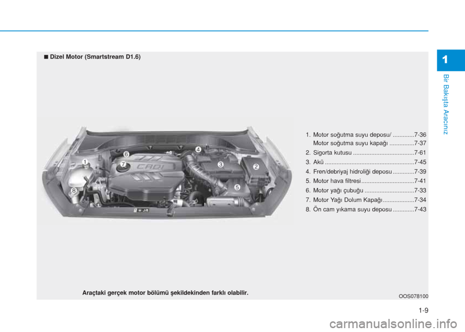 Hyundai Kona 2019  Kullanım Kılavuzu (in Turkish) 1-9
Bir Bakışta Aracınız
1
1. Motor soğutma suyu deposu/ .............7-36
Motor soğutma suyu kapağı ...............7-37
2. Sigorta kutusu .....................................7-61
3. Akü ...