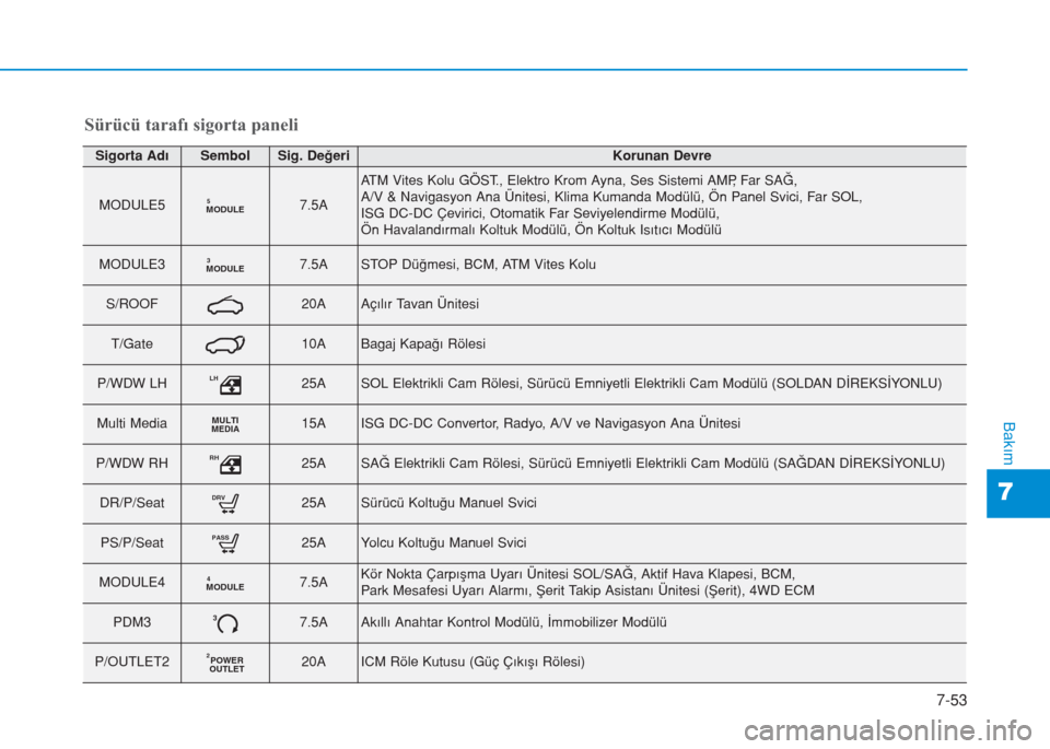 Hyundai Kona 2019 Kullanım Kılavuzu (in Turkish) 7-53
7
Bakım
Sürücü tarafı sigorta paneli
Sigorta AdıSembolSig. DeğeriKorunan Devre
MODULE5MODULE57.5A
ATM Vites Kolu GÖST., Elektro Krom Ayna, Ses Sistemi AMP, Far SAĞ,
A/V & Navigasyon Ana Hyundai Kona 2019 Kullanım Kılavuzu (in Turkish) 7-53
7
Bakım
Sürücü tarafı sigorta paneli
Sigorta AdıSembolSig. DeğeriKorunan Devre
MODULE5MODULE57.5A
ATM Vites Kolu GÖST., Elektro Krom Ayna, Ses Sistemi AMP, Far SAĞ,
A/V & Navigasyon Ana