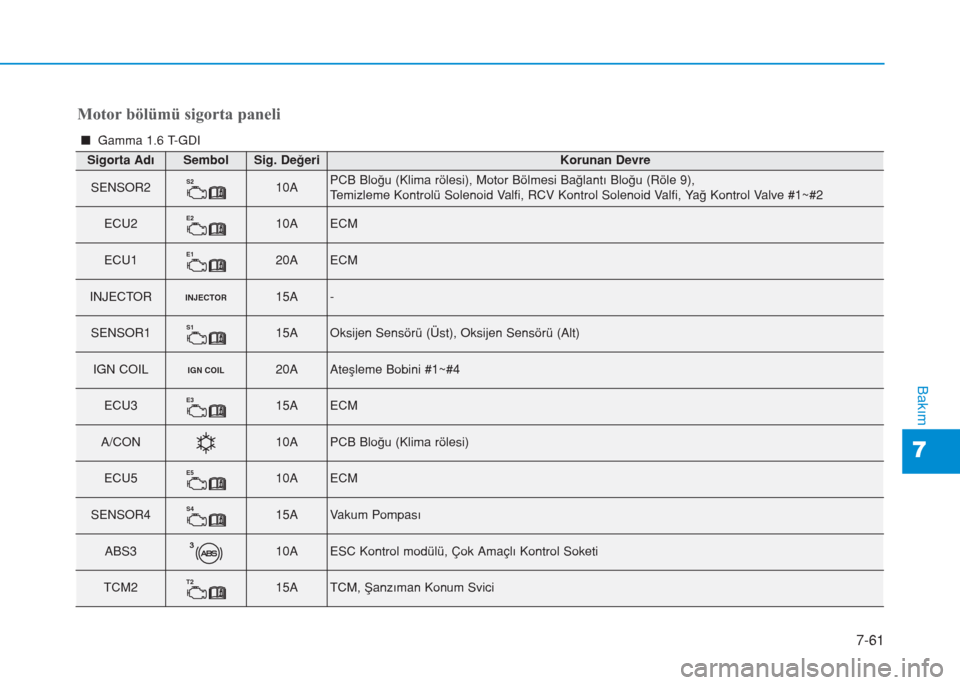 Hyundai Kona 2019 Kullanım Kılavuzu (in Turkish) 7-61
7
Bakım
Motor bölümü sigorta paneli
n Gamma 1.6 T-GDI
Sigorta AdıSembolSig. DeğeriKorunan Devre
SENSOR2S210APCB Bloğu (Klima rölesi), Motor Bölmesi Bağlantı Bloğu (Röle 9),
Temizleme Hyundai Kona 2019 Kullanım Kılavuzu (in Turkish) 7-61
7
Bakım
Motor bölümü sigorta paneli
n Gamma 1.6 T-GDI
Sigorta AdıSembolSig. DeğeriKorunan Devre
SENSOR2S210APCB Bloğu (Klima rölesi), Motor Bölmesi Bağlantı Bloğu (Röle 9),
Temizleme