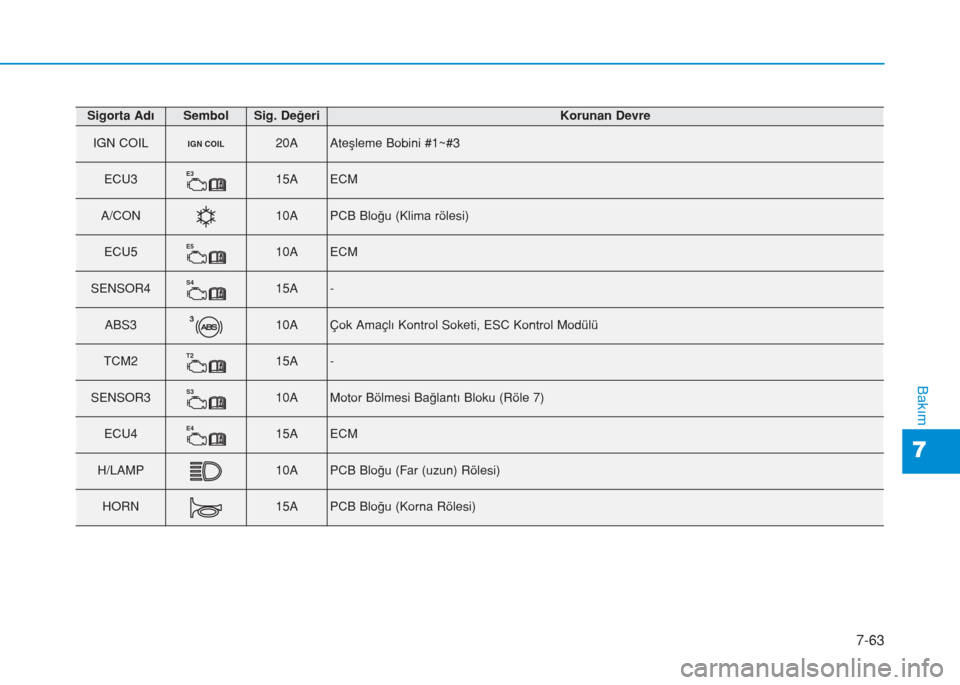 Hyundai Kona 2019 Kullanım Kılavuzu (in Turkish) 7-63
7
Bakım
Sigorta AdıSembolSig. DeğeriKorunan Devre
IGN COILIGN COIL20AAteşleme Bobini #1~#3
ECU3E315AECM
A/CON10APCB Bloğu (Klima rölesi)
ECU5E510AECM
SENSOR4S415A-
ABS3310AÇok Amaçlı Kon Hyundai Kona 2019 Kullanım Kılavuzu (in Turkish) 7-63
7
Bakım
Sigorta AdıSembolSig. DeğeriKorunan Devre
IGN COILIGN COIL20AAteşleme Bobini #1~#3
ECU3E315AECM
A/CON10APCB Bloğu (Klima rölesi)
ECU5E510AECM
SENSOR4S415A-
ABS3310AÇok Amaçlı Kon