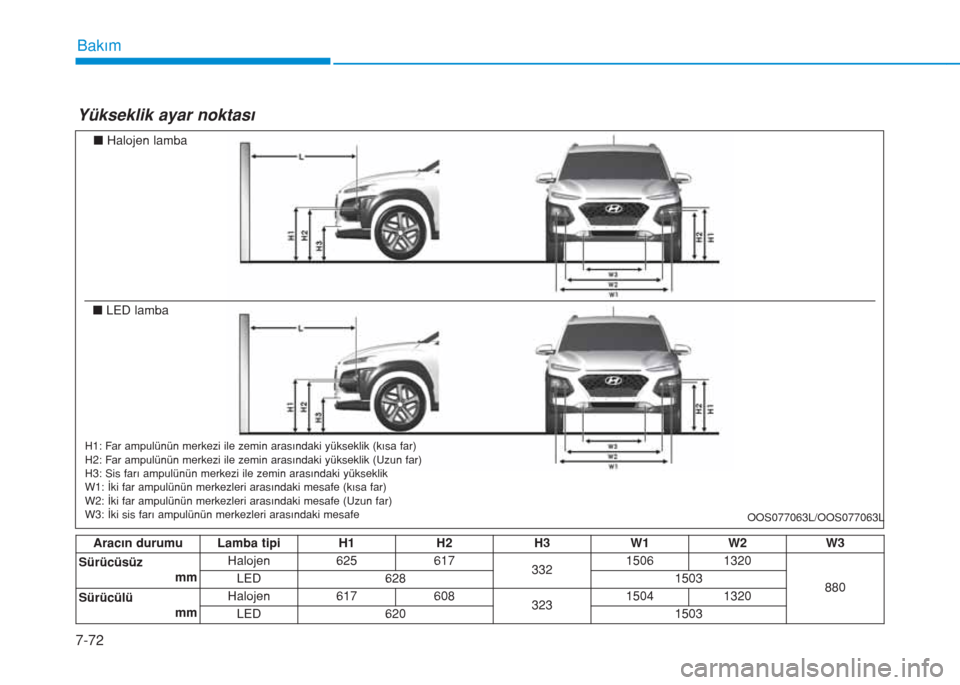 Hyundai Kona 2019  Kullanım Kılavuzu (in Turkish) 7-72
Bakım
Yükseklik ayar noktası
Aracın durumu Lamba tipi H1 H2 H3 W1 W2 W3
Sürücüsüz
mm Halojen 625 617
3321506 1320
880 LED 628 1503
Sürücülü
mm Halojen 617 608
3231504 1320
LED 620 150