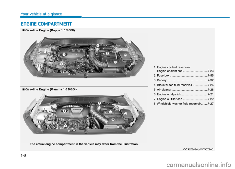 Hyundai Kona 2018 User Guide EENN GGIINN EE  CC OO MM PPAA RRTTMM EENN TT
1. Engine coolant reservoir/
Engine coolant cap ..............................7-23
2. Fuse box ..............................................7-55 
3. Batte