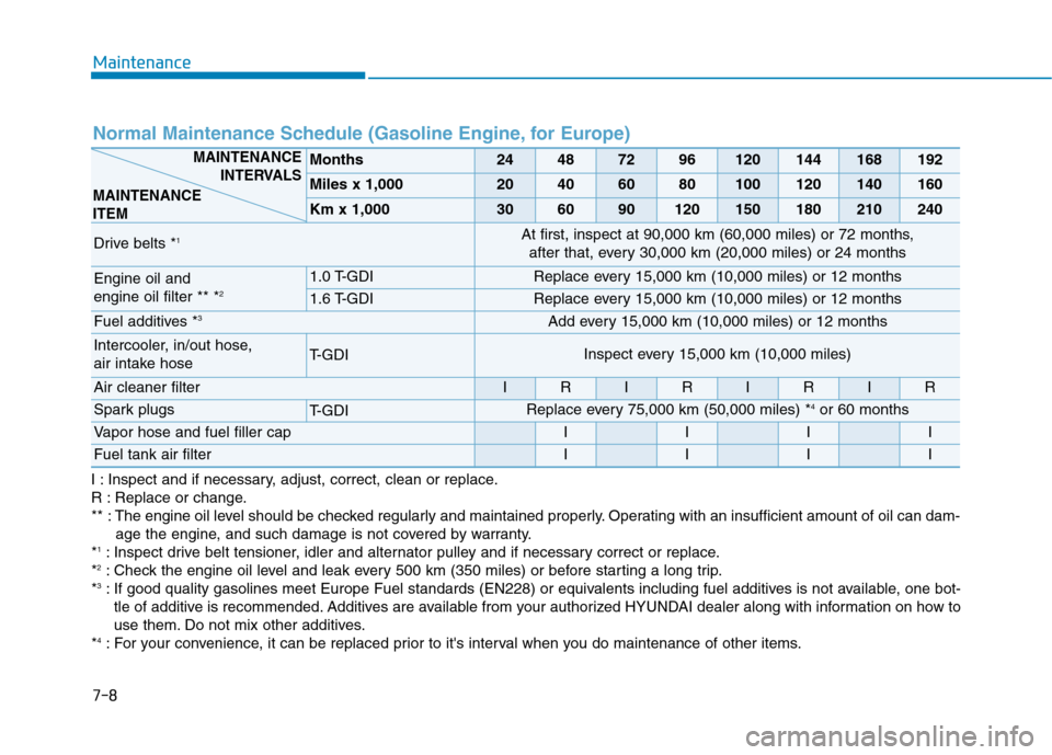 Hyundai Kona 2018  Owners Manual Maintenance
7-8
I : Inspect and if necessary, adjust, correct, clean or replace. 
R : Replace or change.
** : The engine oil level should be checked regularly and maintained properly. Operating with a