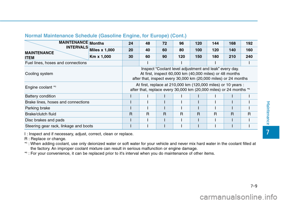 Hyundai Kona 2018  Owners Manual 7-9
7
Maintenance
Normal Maintenance Schedule (Gasoline Engine, for Europe) (Cont.)
Months24487296120144168192
Miles x 1,00020406080100120140160
Km x 1,000306090120150180210240
Fuel lines, hoses and c