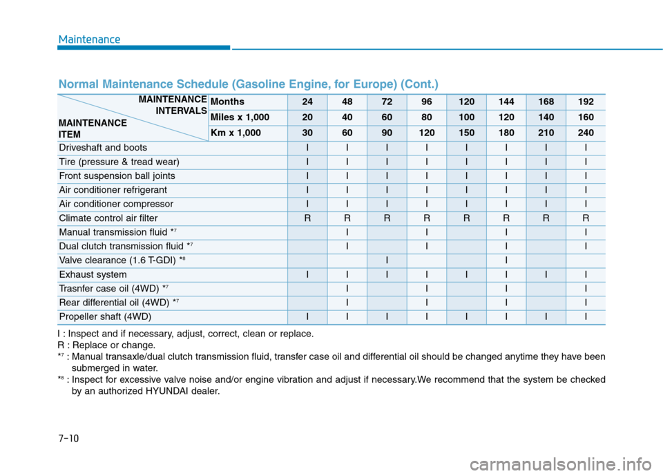 Hyundai Kona 2018  Owners Manual Maintenance
7-10
Normal Maintenance Schedule (Gasoline Engine, for Europe) (Cont.)
I : Inspect and if necessary, adjust, correct, clean or replace. 
R : Replace or change.*7
: Manual transaxle/dual cl