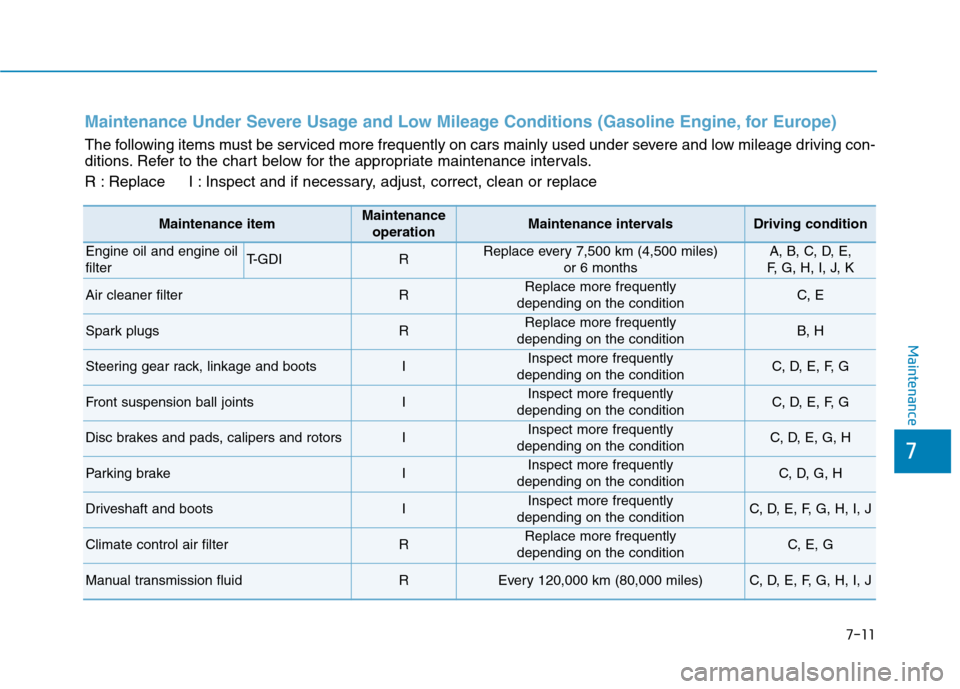 Hyundai Kona 2018  Owners Manual 7-11
7
Maintenance
Maintenance Under Severe Usage and Low Mileage Conditions (Gasoline Engine, for Europe) 
The following items must be serviced more frequently on cars mainly used under severe and lo