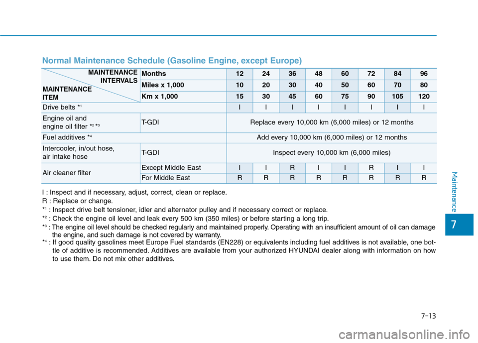 Hyundai Kona 2018  Owners Manual 7-13
7
Maintenance
Normal Maintenance Schedule (Gasoline Engine, except Europe) 
Months1224364860728496
Miles x 1,0001020304050607080
Km x 1,000153045607590105120
Drive belts *1IIIIIIII
Engine oil and