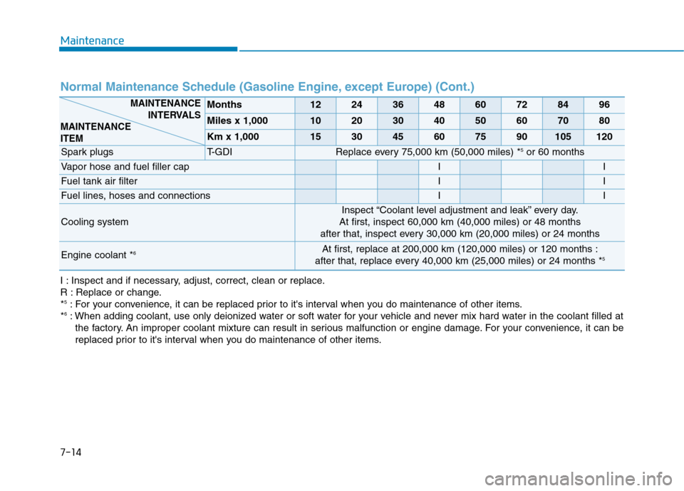 Hyundai Kona 2018  Owners Manual Maintenance
7-14
Months1224364860728496
Miles x 1,0001020304050607080
Km x 1,000153045607590105120
Spark plugsT-GDIReplace every 75,000 km (50,000 miles) *5
or 60 months
Vapor hose and fuel filler cap