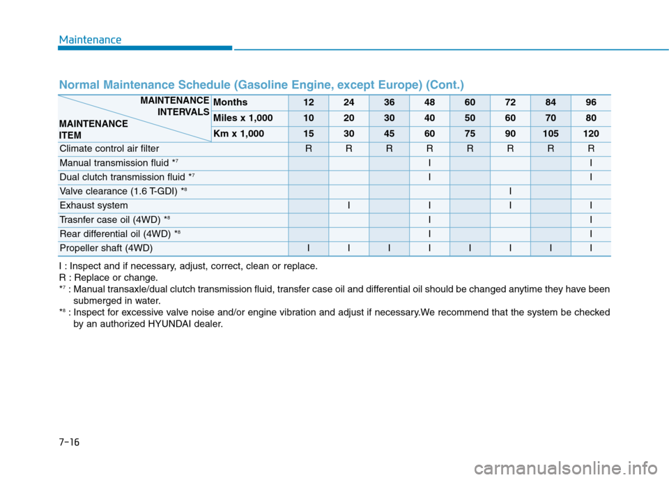 Hyundai Kona 2018  Owners Manual Maintenance
7-16
Normal Maintenance Schedule (Gasoline Engine, except Europe) (Cont.) 
Months1224364860728496
Miles x 1,0001020304050607080
Km x 1,000153045607590105120
Climate control air filter RRRR