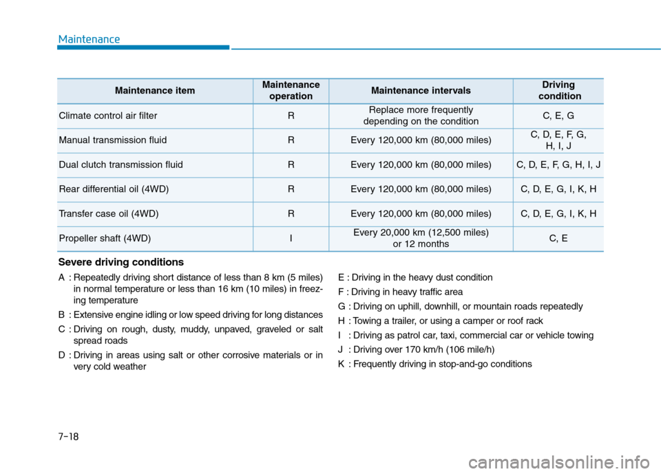 Hyundai Kona 2018  Owners Manual Maintenance
7-18
Maintenance itemMaintenance operationMaintenance intervalsDriving
condition
Climate control air filterRReplace more frequently
depending on the conditionC, E, G
Manual transmission fl