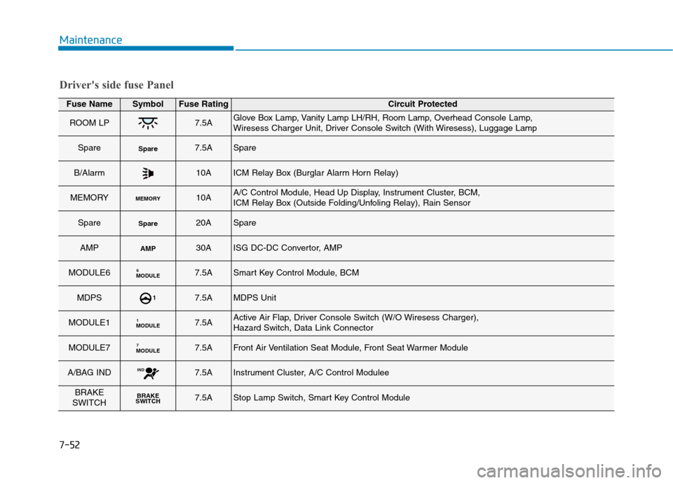 Hyundai Kona 2018  Owners Manual 7-52
Maintenance
Drivers side fuse Panel
Fuse NameSymbolFuse RatingCircuit Protected
ROOM LP7.5AGlove Box Lamp, Vanity Lamp LH/RH, Room Lamp, Overhead Console Lamp,  
Wiresess Charger Unit, Driver Co