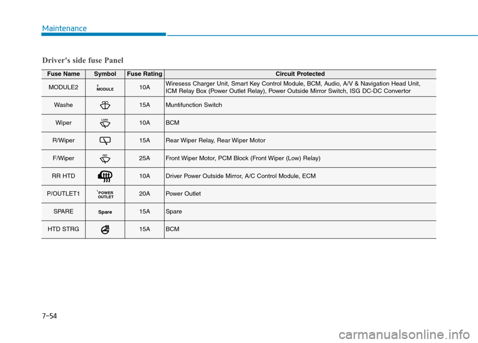 Hyundai Kona 2018  Owners Manual 7-54
Maintenance
Drivers side fuse Panel
Fuse NameSymbolFuse RatingCircuit Protected
MODULE2MODULE210AWiresess Charger Unit, Smart Key Control Module, BCM, Audio, A/V & Navigation Head Unit,  
ICM Re