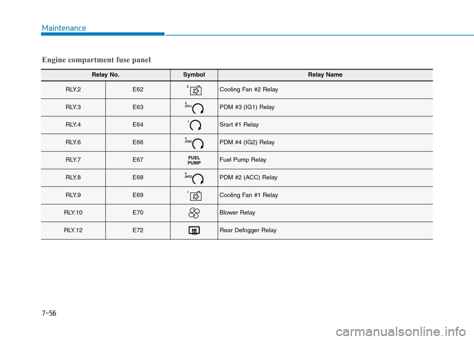 Hyundai Kona 2018  Owners Manual 7-56
Maintenance
Engine compartment fuse panel
Relay No.SymbolRelay Name
R LY. 2E622Cooling Fan #2 Relay
R LY. 3E633 (IG1)PDM #3 (IG1) Relay
R LY. 4E641Srart #1 Relay
R LY. 6E664 (IG2)PDM #4 (IG2) Rel