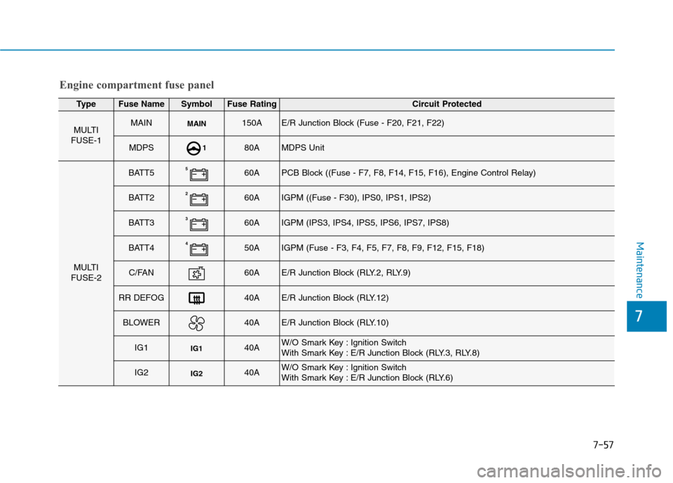 Hyundai Kona 2018  Owners Manual 7-57
7
Maintenance
Engine compartment fuse panel
TypeFuse NameSymbolFuse RatingCircuit Protected
MULTI
FUSE-1MAINMAIN150AE/R Junction Block (Fuse - F20, F21, F22)
MDPS180AMDPS Unit
MULTI
FUSE-2
BATT55