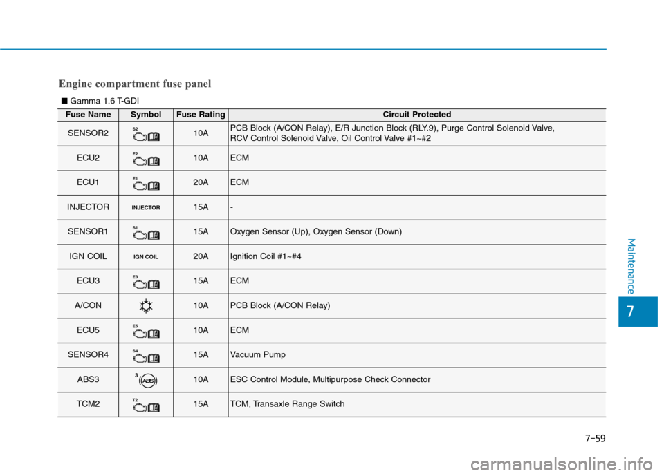 Hyundai Kona 2018 Owners Manual 7-59
7
Maintenance
Fuse NameSymbolFuse RatingCircuit Protected
SENSOR2S210APCB Block (A/CON Relay), E/R Junction Block (RLY.9), Purge Control Solenoid Valve,
RCV Control Solenoid Valve, Oil Control Hyundai Kona 2018 Owners Manual 7-59
7
Maintenance
Fuse NameSymbolFuse RatingCircuit Protected
SENSOR2S210APCB Block (A/CON Relay), E/R Junction Block (RLY.9), Purge Control Solenoid Valve,
RCV Control Solenoid Valve, Oil Control